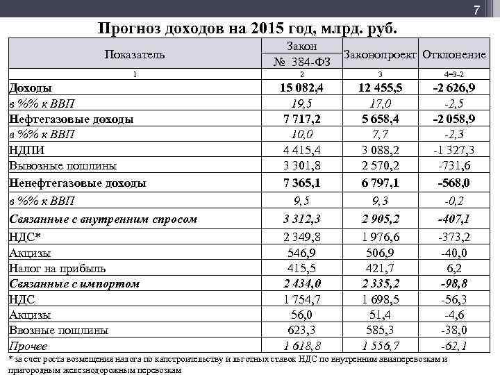 Мф] 7 Прогноз доходов на 2015 год, млрд. руб. Показатель Закон № 384 -ФЗ