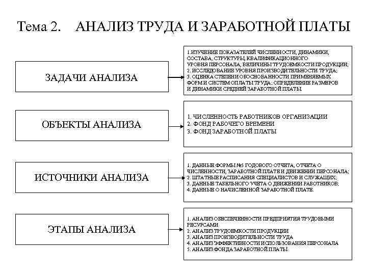 Тема 2. АНАЛИЗ ТРУДА И ЗАРАБОТНОЙ ПЛАТЫ ЗАДАЧИ АНАЛИЗА ОБЪЕКТЫ АНАЛИЗА ИСТОЧНИКИ АНАЛИЗА ЭТАПЫ