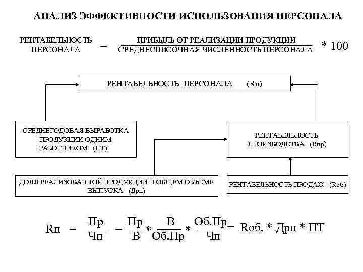 АНАЛИЗ ЭФФЕКТИВНОСТИ ИСПОЛЬЗОВАНИЯ ПЕРСОНАЛА РЕНТАБЕЛЬНОСТЬ ПЕРСОНАЛА = ПРИБЫЛЬ ОТ РЕАЛИЗАЦИИ ПРОДУКЦИИ СРЕДНЕСПИСОЧНАЯ ЧИСЛЕННОСТЬ ПЕРСОНАЛА