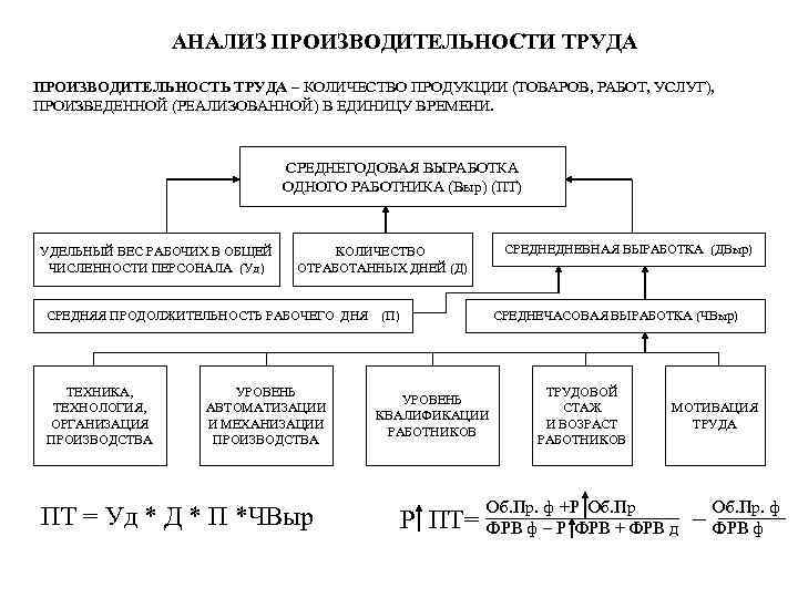 АНАЛИЗ ПРОИЗВОДИТЕЛЬНОСТИ ТРУДА ПРОИЗВОДИТЕЛЬНОСТЬ ТРУДА – КОЛИЧЕСТВО ПРОДУКЦИИ (ТОВАРОВ, РАБОТ, УСЛУГ), ПРОИЗВЕДЕННОЙ (РЕАЛИЗОВАННОЙ) В