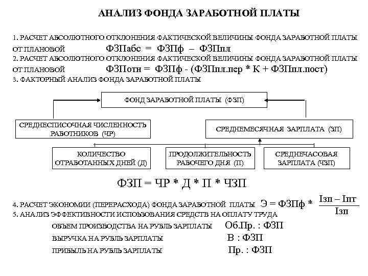 АНАЛИЗ ФОНДА ЗАРАБОТНОЙ ПЛАТЫ 1. РАСЧЕТ АБСОЛЮТНОГО ОТКЛОНЕНИЯ ФАКТИЧЕСКОЙ ВЕЛИЧИНЫ ФОНДА ЗАРАБОТНОЙ ПЛАТЫ ОТ