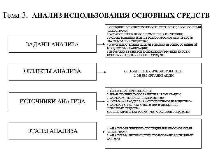 Тема 3. АНАЛИЗ ИСПОЛЬЗОВАНИЯ ОСНОВНЫХ СРЕДСТВ ЗАДАЧИ АНАЛИЗА ОБЪЕКТЫ АНАЛИЗА ИСТОЧНИКИ АНАЛИЗА ЭТАПЫ АНАЛИЗА