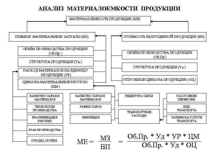 АНАЛИЗ МАТЕРИАЛОЕМКОСТИ ПРОДУКЦИИ МАТЕРИАЛОЁМКОСТЬ ПРОДУКЦИИ (МЕ) ПРЯМЫЕ МАТЕРИАЛЬНЫЕ ЗАТРАТЫ (МЗ) ОБЪЁМ ПРОИЗВОДСТВА ПРОДУКЦИИ (Об.