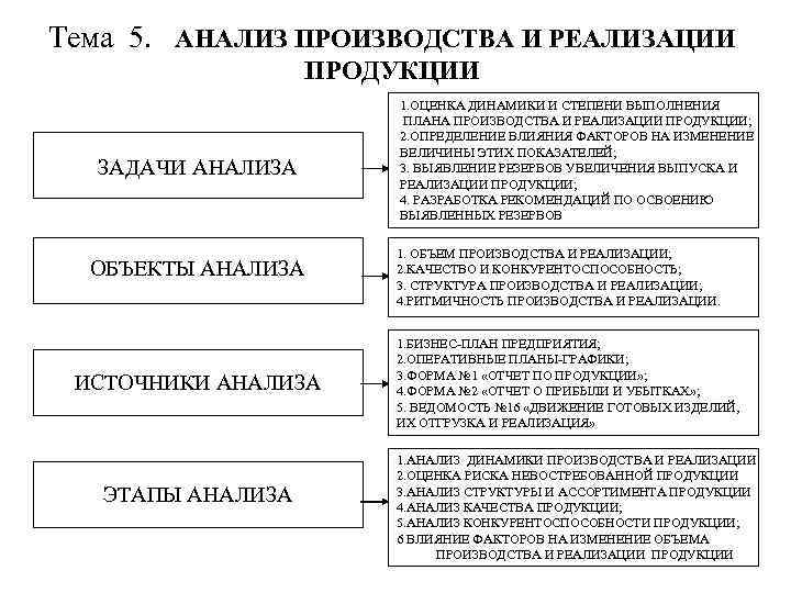 Тема 5. АНАЛИЗ ПРОИЗВОДСТВА И РЕАЛИЗАЦИИ ПРОДУКЦИИ ЗАДАЧИ АНАЛИЗА ОБЪЕКТЫ АНАЛИЗА ИСТОЧНИКИ АНАЛИЗА ЭТАПЫ