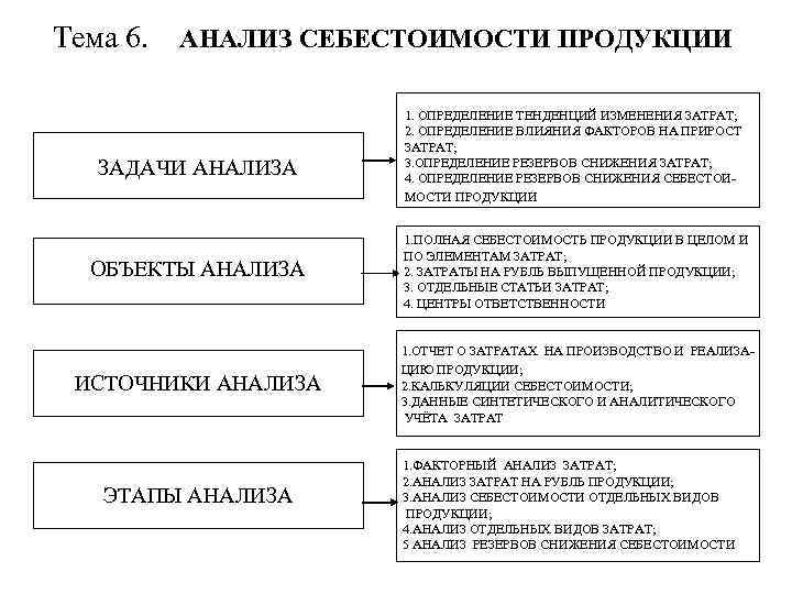 Тема 6. АНАЛИЗ СЕБЕСТОИМОСТИ ПРОДУКЦИИ ЗАДАЧИ АНАЛИЗА 1. ОПРЕДЕЛЕНИЕ ТЕНДЕНЦИЙ ИЗМЕНЕНИЯ ЗАТРАТ; 2. ОПРЕДЕЛЕНИЕ