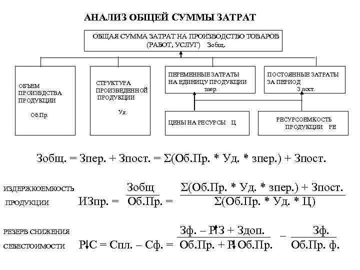 АНАЛИЗ ОБЩЕЙ СУММЫ ЗАТРАТ ОБЩАЯ СУММА ЗАТРАТ НА ПРОИЗВОДСТВО ТОВАРОВ (РАБОТ, УСЛУГ) Зобщ. ОБЪЕМ