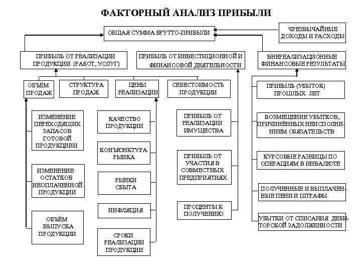 ФАКТОРНЫЙ АНАЛИЗ ПРИБЫЛИ ОБЩАЯ СУММА БРУТТО-ПРИБЫЛИ ПРИБЫЛЬ ОТ РЕАЛИЗАЦИИ ПРОДУКЦИИ (РАБОТ, УСЛУГ) ОБЪЁМ ПРОДАЖ