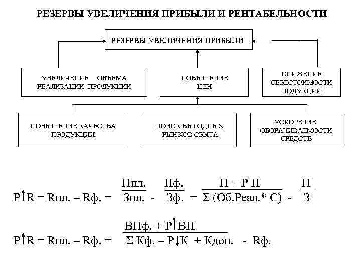 РЕЗЕРВЫ УВЕЛИЧЕНИЯ ПРИБЫЛИ И РЕНТАБЕЛЬНОСТИ РЕЗЕРВЫ УВЕЛИЧЕНИЯ ПРИБЫЛИ УВЕЛИЧЕНИЕ ОБЪЕМА РЕАЛИЗАЦИИ ПРОДУКЦИИ ПОВЫШЕНИЕ КАЧЕСТВА