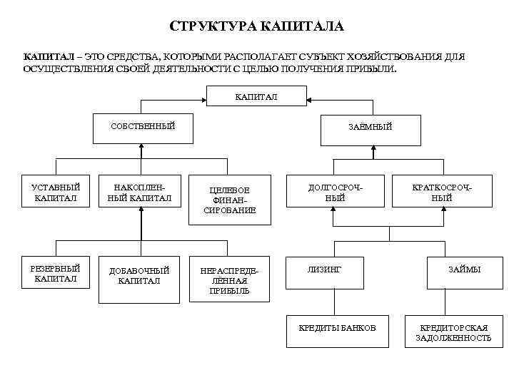 СТРУКТУРА КАПИТАЛ – ЭТО СРЕДСТВА, КОТОРЫМИ РАСПОЛАГАЕТ СУБЪЕКТ ХОЗЯЙСТВОВАНИЯ ДЛЯ ОСУЩЕСТВЛЕНИЯ СВОЕЙ ДЕЯТЕЛЬНОСТИ С