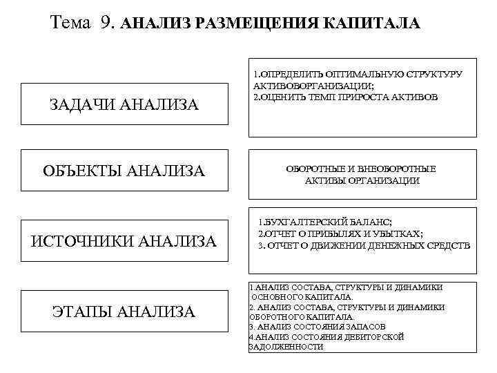 Тема 9. АНАЛИЗ РАЗМЕЩЕНИЯ КАПИТАЛА ЗАДАЧИ АНАЛИЗА ОБЪЕКТЫ АНАЛИЗА ИСТОЧНИКИ АНАЛИЗА ЭТАПЫ АНАЛИЗА 1.