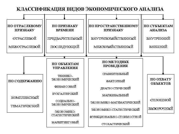 КЛАССИФИКАЦИЯ ВИДОВ ЭКОНОМИЧЕСКОГО АНАЛИЗА ПО ОТРАСЛЕВОМУ ПРИЗНАКУ ПО ПРИЗНАКУ ВРЕМЕНИ ПО ПРОСТРАНСТВЕННОМУ ПРИЗНАКУ ПО