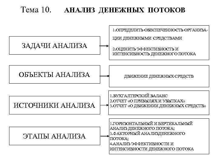 Тема 10. АНАЛИЗ ДЕНЕЖНЫХ ПОТОКОВ 1. ОПРЕДЕЛИТЬ ОБЕСПЕЧЕННОСТЬ ОРГАНИЗАЦИИ ДЕНЕЖНЫМИ СРЕДСТВАМИ ЗАДАЧИ АНАЛИЗА 2.