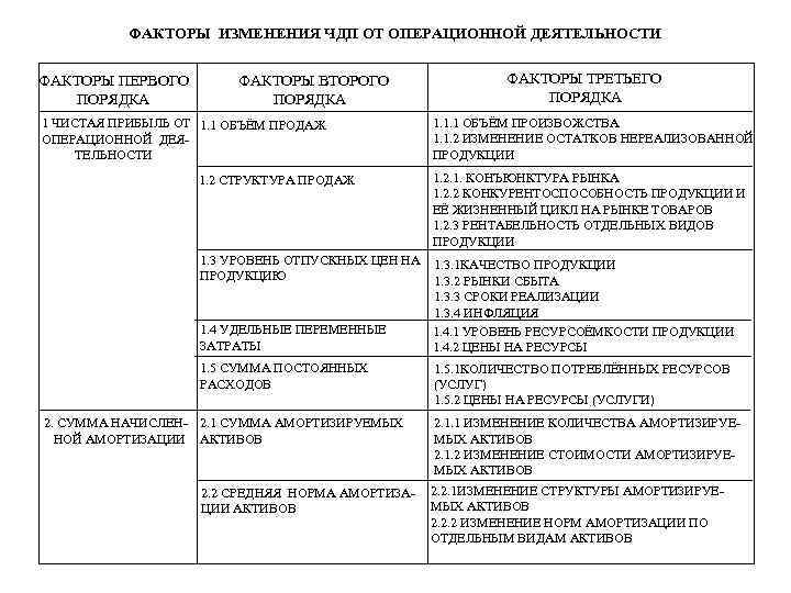 Факторы изменения активов. Факторы операционной деятельности. Факторы первого порядка. Факторы первого и второго порядка. Факторы второго порядка.