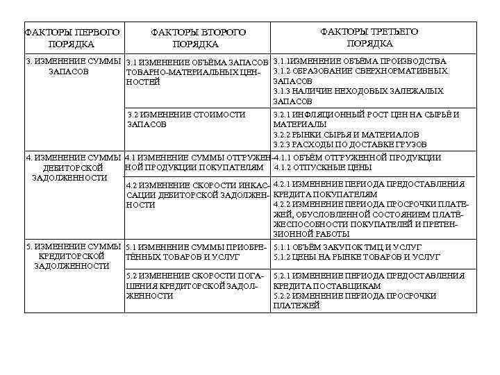 ФАКТОРЫ ПЕРВОГО ПОРЯДКА ФАКТОРЫ ВТОРОГО ПОРЯДКА ФАКТОРЫ ТРЕТЬЕГО ПОРЯДКА 3. ИЗМЕНЕНИЕ СУММЫ 3. 1