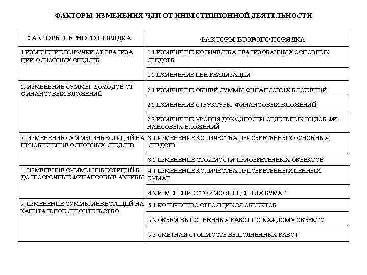 ФАКТОРЫ ИЗМЕНЕНИЯ ЧДП ОТ ИНВЕСТИЦИОННОЙ ДЕЯТЕЛЬНОСТИ ФАКТОРЫ ПЕРВОГО ПОРЯДКА 1. ИЗМЕНЕНИЕ ВЫРУЧКИ ОТ РЕАЛИЗАЦИИ