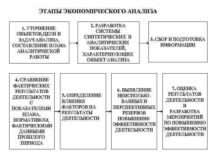 Экономический анализ требования. Этапы выполнения экономического анализа. Этапы проведения экономического анализа в практической деятельности. Основные этапы анализа экономика. Этапы комплексного экономического анализа деятельности.