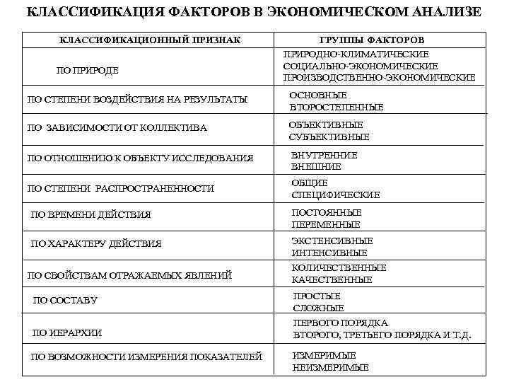 КЛАССИФИКАЦИЯ ФАКТОРОВ В ЭКОНОМИЧЕСКОМ АНАЛИЗЕ КЛАССИФИКАЦИОННЫЙ ПРИЗНАК ПО ПРИРОДЕ ГРУППЫ ФАКТОРОВ ПРИРОДНО-КЛИМАТИЧЕСКИЕ СОЦИАЛЬНО-ЭКОНОМИЧЕСКИЕ ПРОИЗВОДСТВЕННО-ЭКОНОМИЧЕСКИЕ