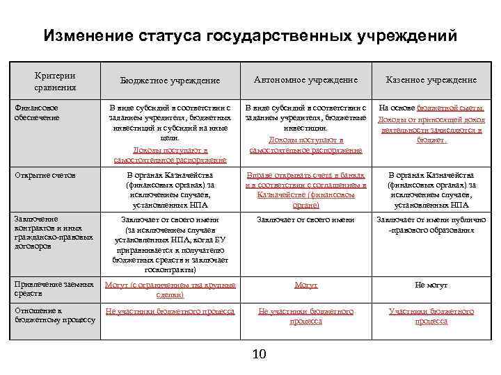 Изменение статуса государственных учреждений Критерии сравнения Бюджетное учреждение Автономное учреждение Казенное учреждение В виде
