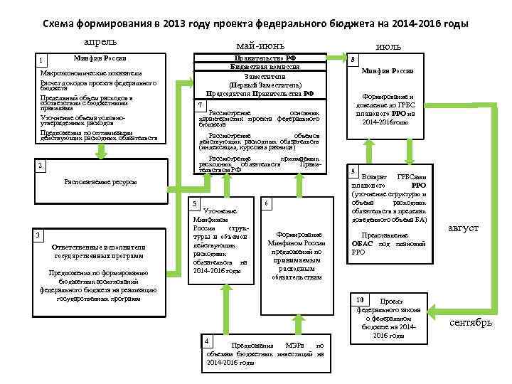 Федеральный бюджет схема