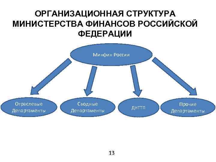 ОРГАНИЗАЦИОННАЯ СТРУКТУРА МИНИСТЕРСТВА ФИНАНСОВ РОССИЙСКОЙ ФЕДЕРАЦИИ Минфин России Отраслевые Департаменты Сводные Департаменты ДНТТП 13