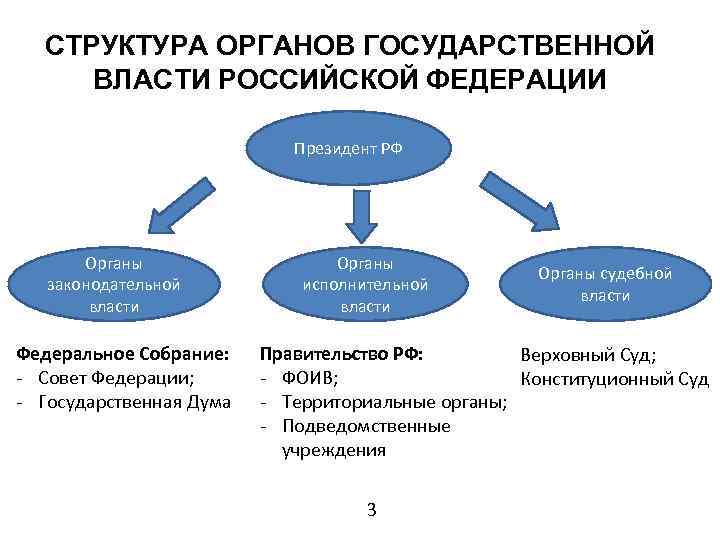 Структура органов государственной власти рф схема