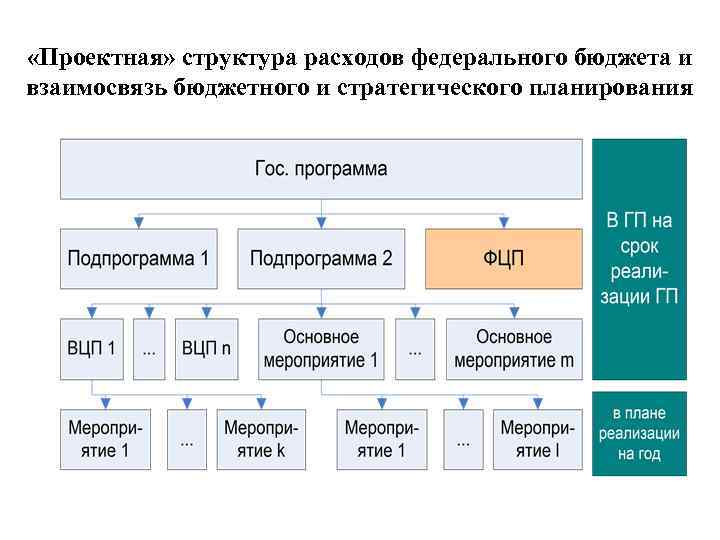 8 «Проектная» структура расходов федерального бюджета и взаимосвязь бюджетного и стратегического планирования 