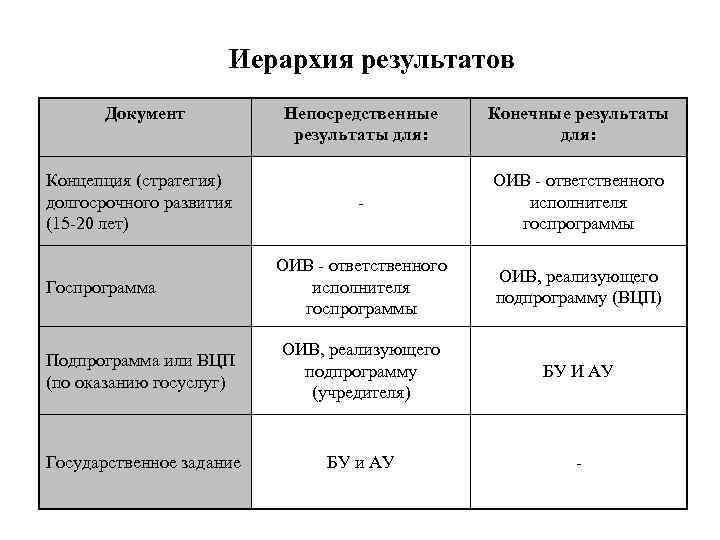 9 Иерархия результатов Документ Непосредственные результаты для: Конечные результаты для: - ОИВ - ответственного