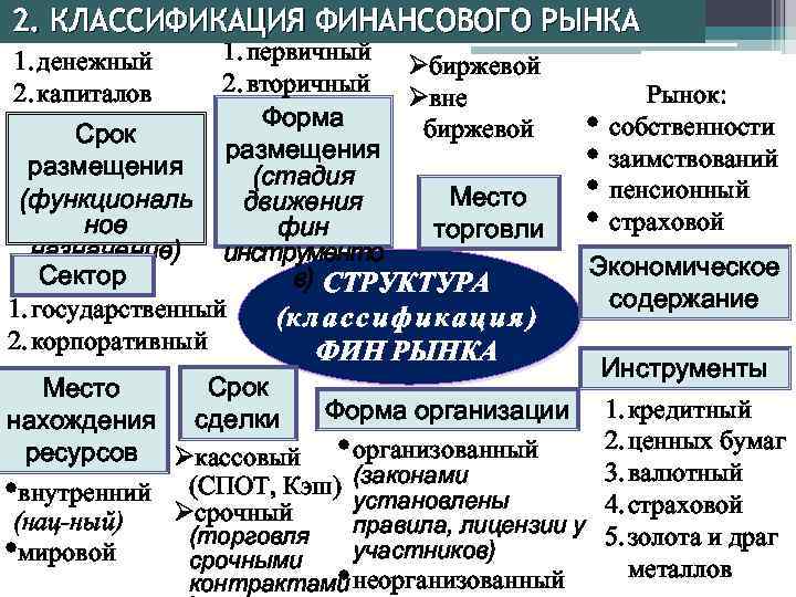 2. КЛАССИФИКАЦИЯ ФИНАНСОВОГО РЫНКА 1. первичный Øбиржевой 2. вторичный Øвне Форма биржевой Срок размещения