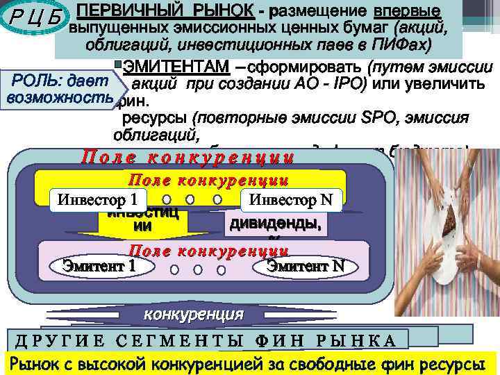 ПЕРВИЧНЫЙ РЫНОК - размещение впервые РЦБ выпущенных эмиссионных ценных бумаг (акций, облигаций, инвестиционных паев