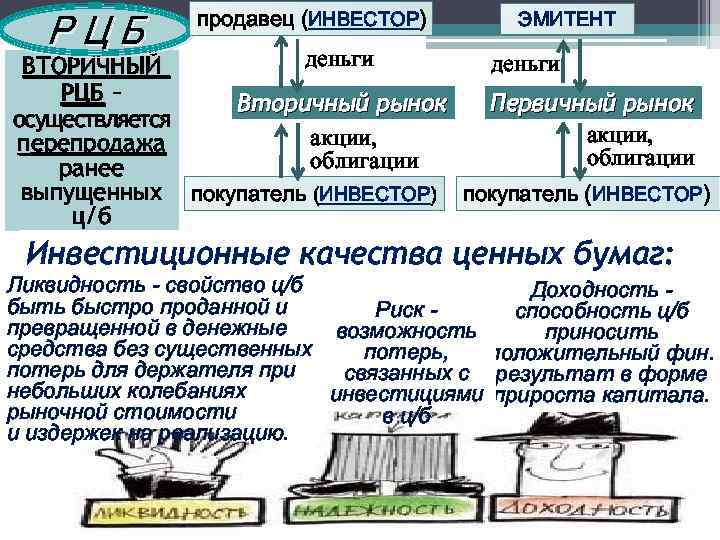 РЦБ продавец (ИНВЕСТОР) ЭМИТЕНТ деньги ВТОРИЧНЫЙ РЦБ – Вторичный рынок Первичный рынок осуществляется акции,