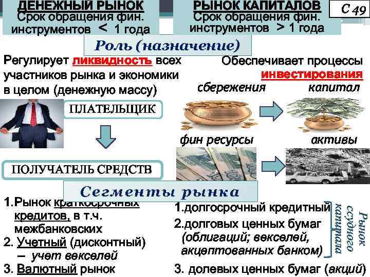 ДЕНЕЖНЫЙ РЫНОК Срок обращения фин. инструментов < 1 года РЫНОК КАПИТАЛОВ Срок обращения фин.