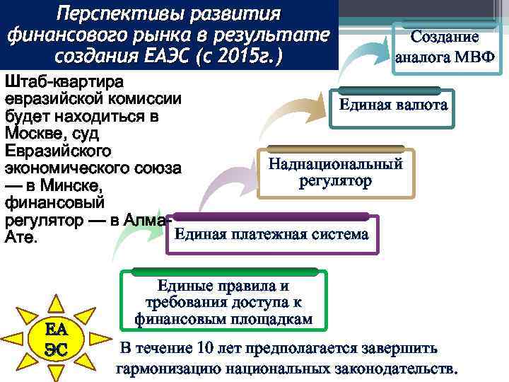 Перспективы развития финансового рынка в результате создания ЕАЭС (с 2015 г. ) Создание аналога