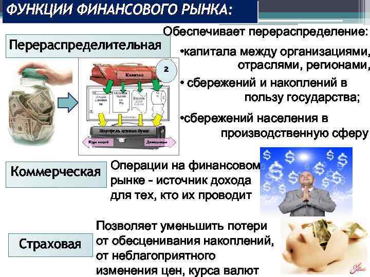 ФУНКЦИИ ФИНАНСОВОГО РЫНКА: Перераспределительная Обеспечивает перераспределение: • капитала между организациями, отраслями, регионами, • сбережений