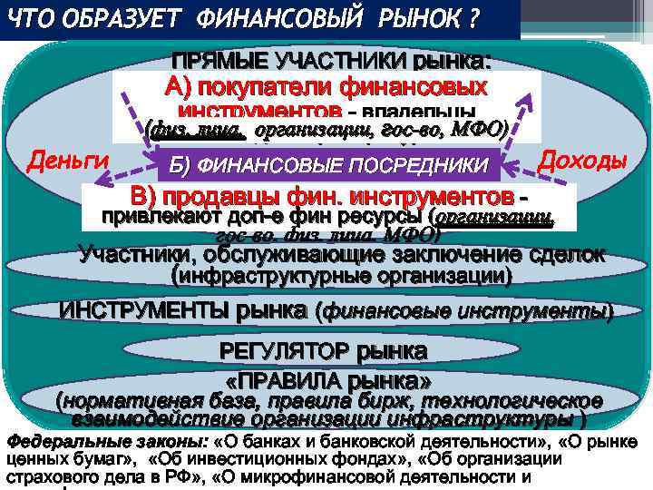 ЧТО ОБРАЗУЕТ ФИНАНСОВЫЙ РЫНОК ? ПРЯМЫЕ УЧАСТНИКИ рынка: А) покупатели финансовых инструментов - владельцы