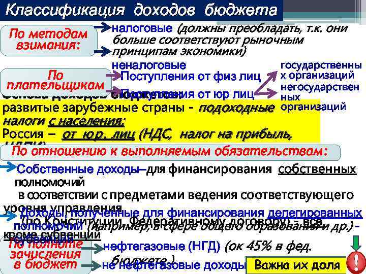 Классификация доходов бюджета налоговые (должны преобладать, т. к. они больше соответствуют рыночным принципам экономики)