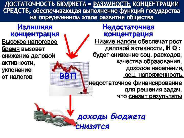 ДОСТАТОЧНОСТЬ БЮДЖЕТА = РАЗУМНОСТЬ КОНЦЕНТРАЦИИ СРЕДСТВ, обеспечивающая выполнение функций государства на определенном этапе развития