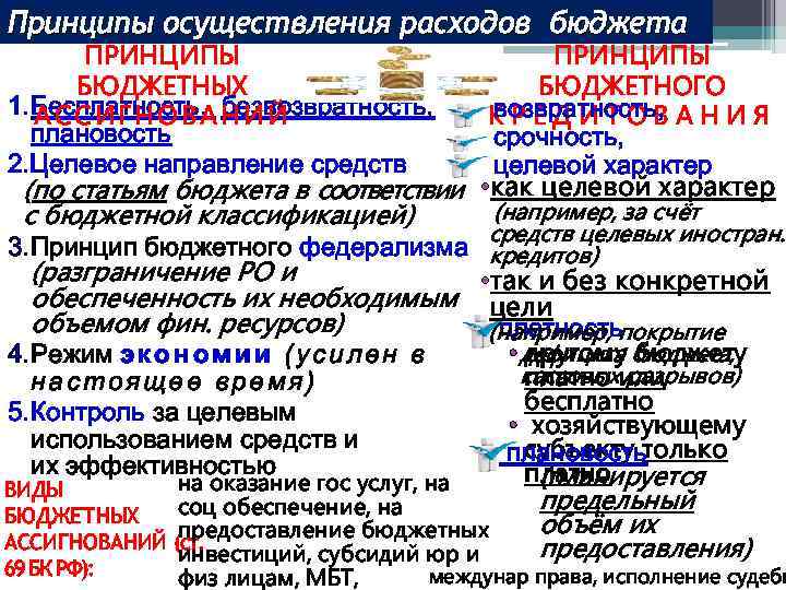 Принципы осуществления расходов бюджета ПРИНЦИПЫ БЮДЖЕТНЫХ 1. Бесплатность, Н И Й А С С