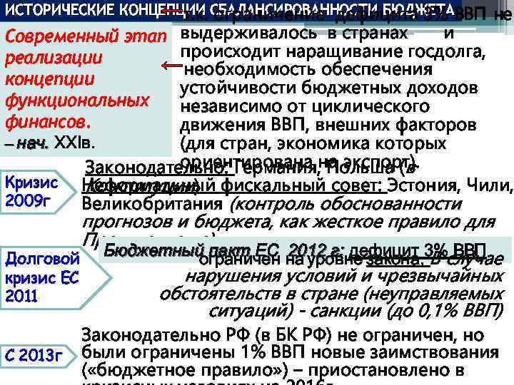 ИСТОРИЧЕСКИЕ КОНЦЕПЦИИ СБАЛАНСИРОВАННОСТИ БЮДЖЕТА ←т. к. ограничение дефицита 3% ВВП не Современный этап выдерживалось