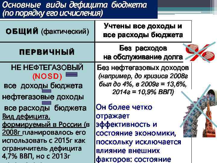 Основные виды дефицита бюджета (по порядку его исчисления) О Б Щ И Й (фактический)