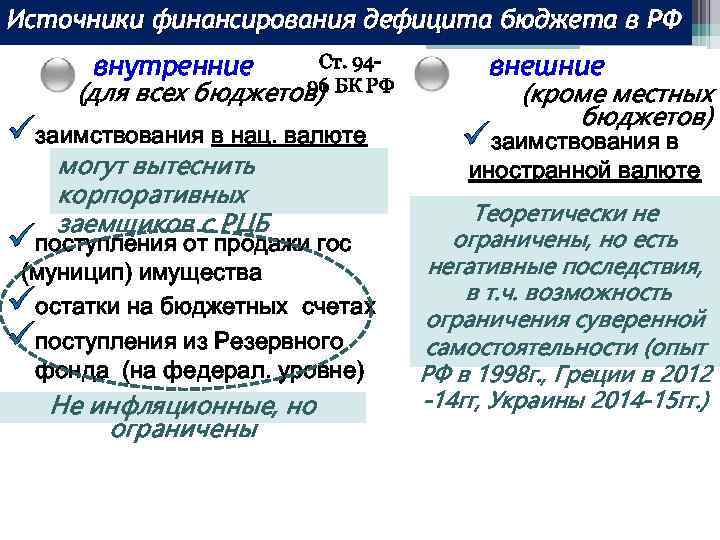 Источники финансирования дефицита бюджета в РФ внутренние (для всех Ст. 9496 бюджетов) БК РФ