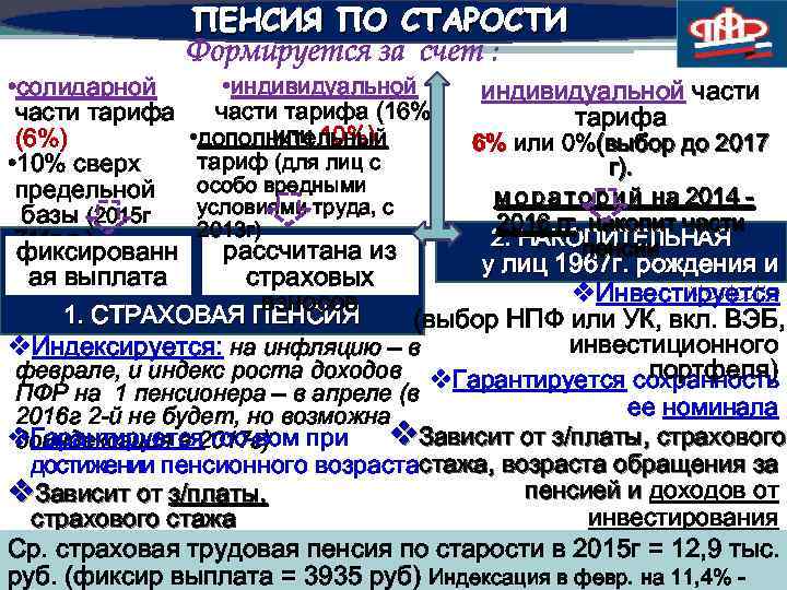 ПЕНСИЯ ПО СТАРОСТИ Формируется за счет : • индивидуальной • солидарной индивидуальной части тарифа