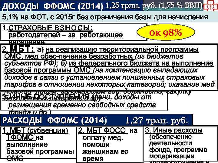 ДОХОДЫ ФФОМС (2014) 1, 25 трлн. руб. (1, 75 % ВВП) 5, 1% на