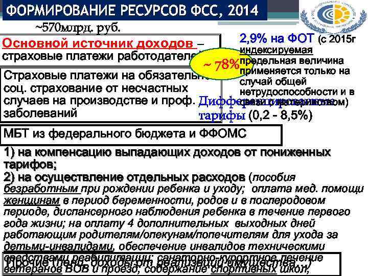 ФОРМИРОВАНИЕ РЕСУРСОВ ФСС, 2014 ~570 млрд. руб. Основной источник доходов – 2, 9% на