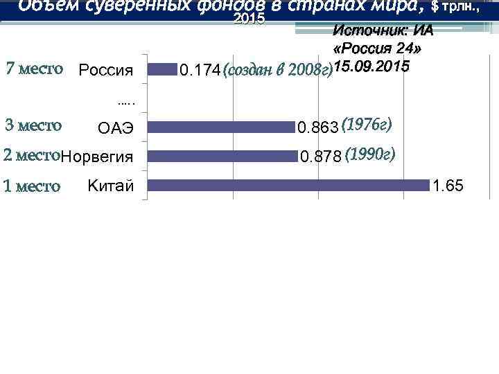 Объем суверенных фондов в странах мира, 2015 7 место Россия $ трлн. , Источник: