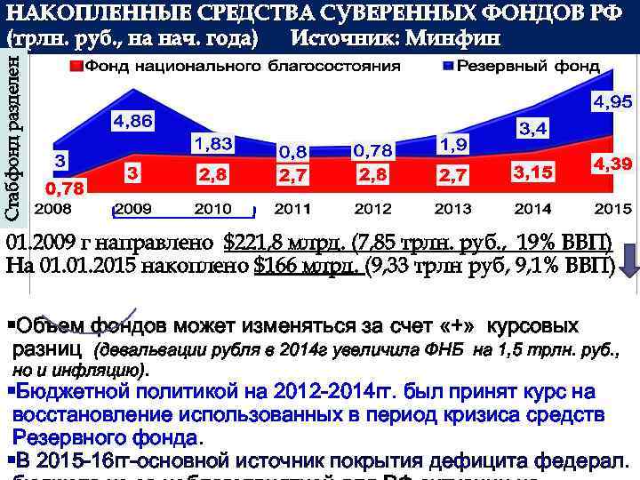 Стабфонд разделен НАКОПЛЕННЫЕ СРЕДСТВА СУВЕРЕННЫХ ФОНДОВ РФ (трлн. руб. , на нач. года) Источник: