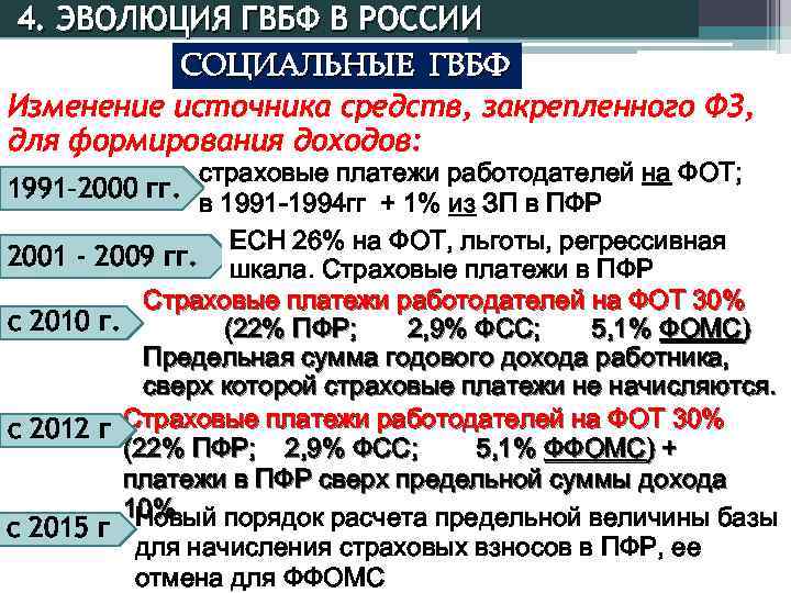 4. ЭВОЛЮЦИЯ ГВБФ В РОССИИ СОЦИАЛЬНЫЕ ГВБФ Изменение источника средств, закрепленного ФЗ, для формирования