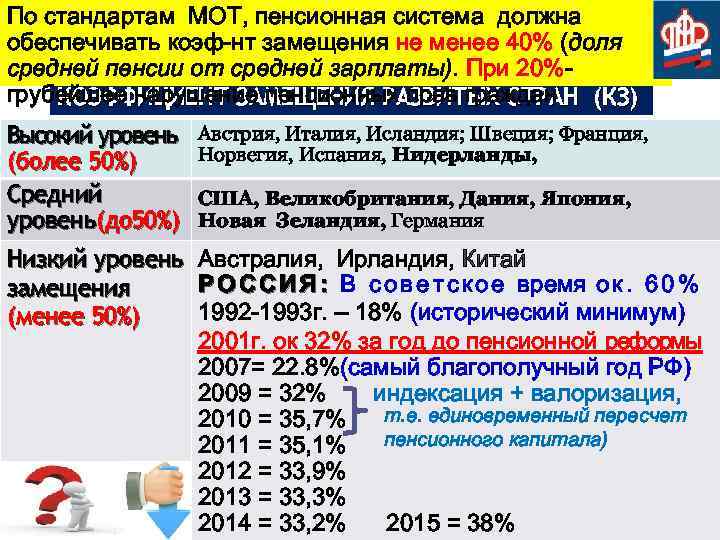 По стандартам МОТ, пенсионная система должна обеспечивать коэф-нт замещения не менее 40% (доля средней