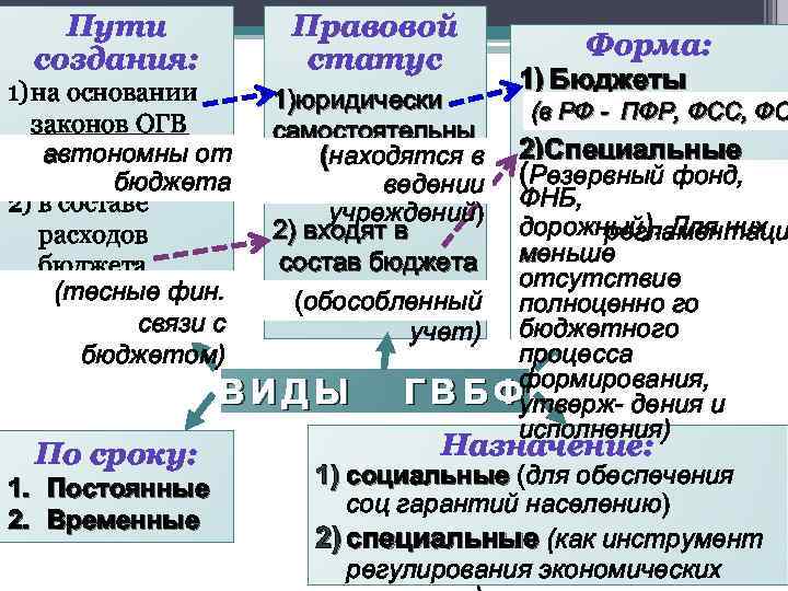 Пути создания: Правовой статус 1) на основании законов ОГВ автономны от бюджета 2) в