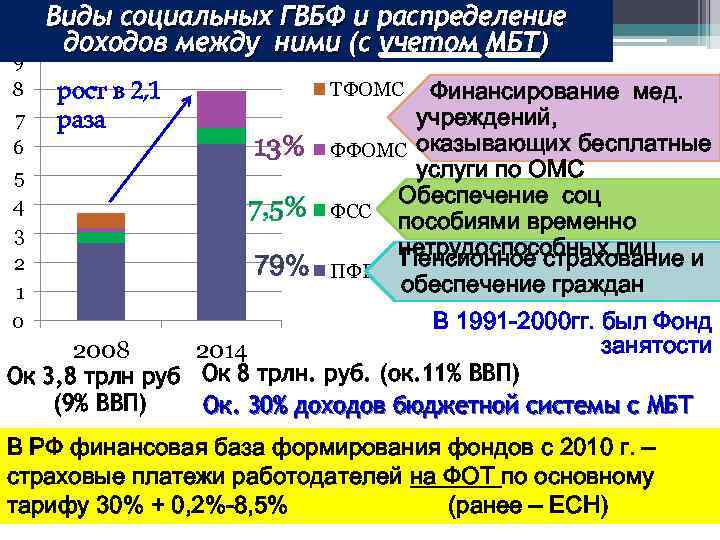 9 8 7 6 5 4 3 2 1 0 Виды социальных ГВБФ и