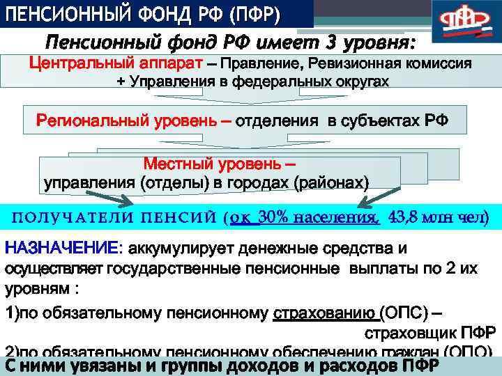 ПЕНСИОННЫЙ ФОНД РФ (ПФР) Пенсионный фонд РФ имеет 3 уровня: Центральный аппарат – Правление,